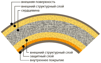 Структура трубы Flowtite